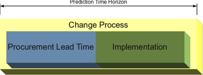 Designing in Supportability