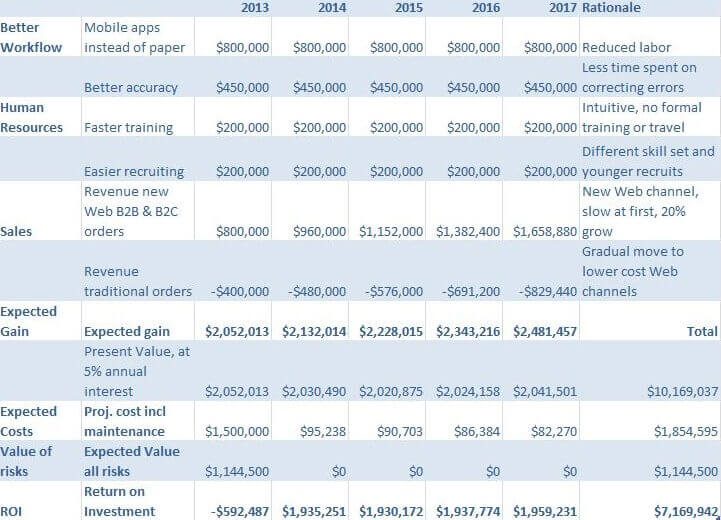 Expected ROI