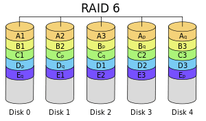 The IBM i is configured with Raid 6, providing an added level of resiliency. 