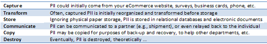 PII Lifecycle Steps