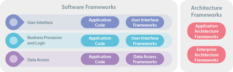 Why Using an Application Framework like the VLF should be a No Brainer