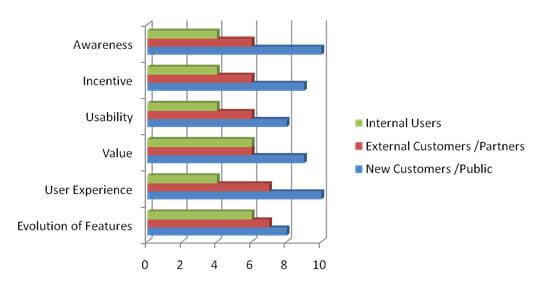 Onboarding Success Factors Chart