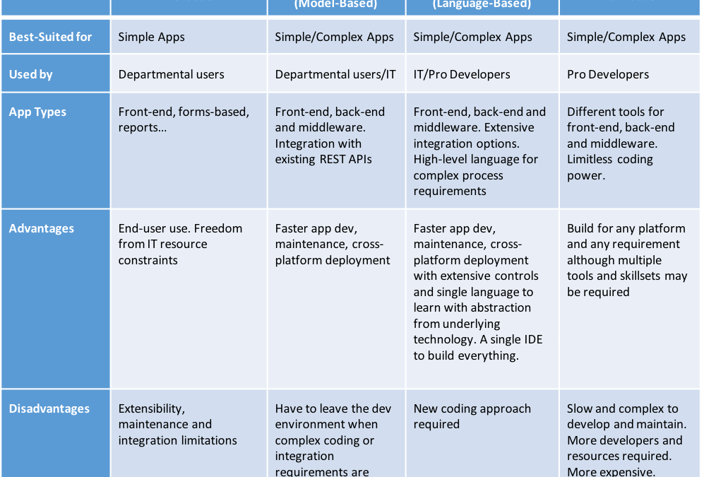 The New Spectrum of Application Development