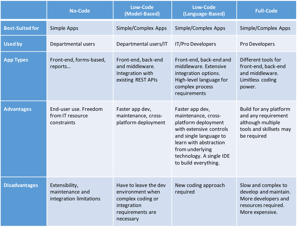 The New Spectrum of Application Development