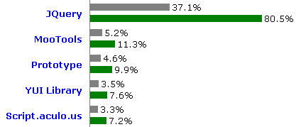 jQuery is used by 80% of Web sites worldwide