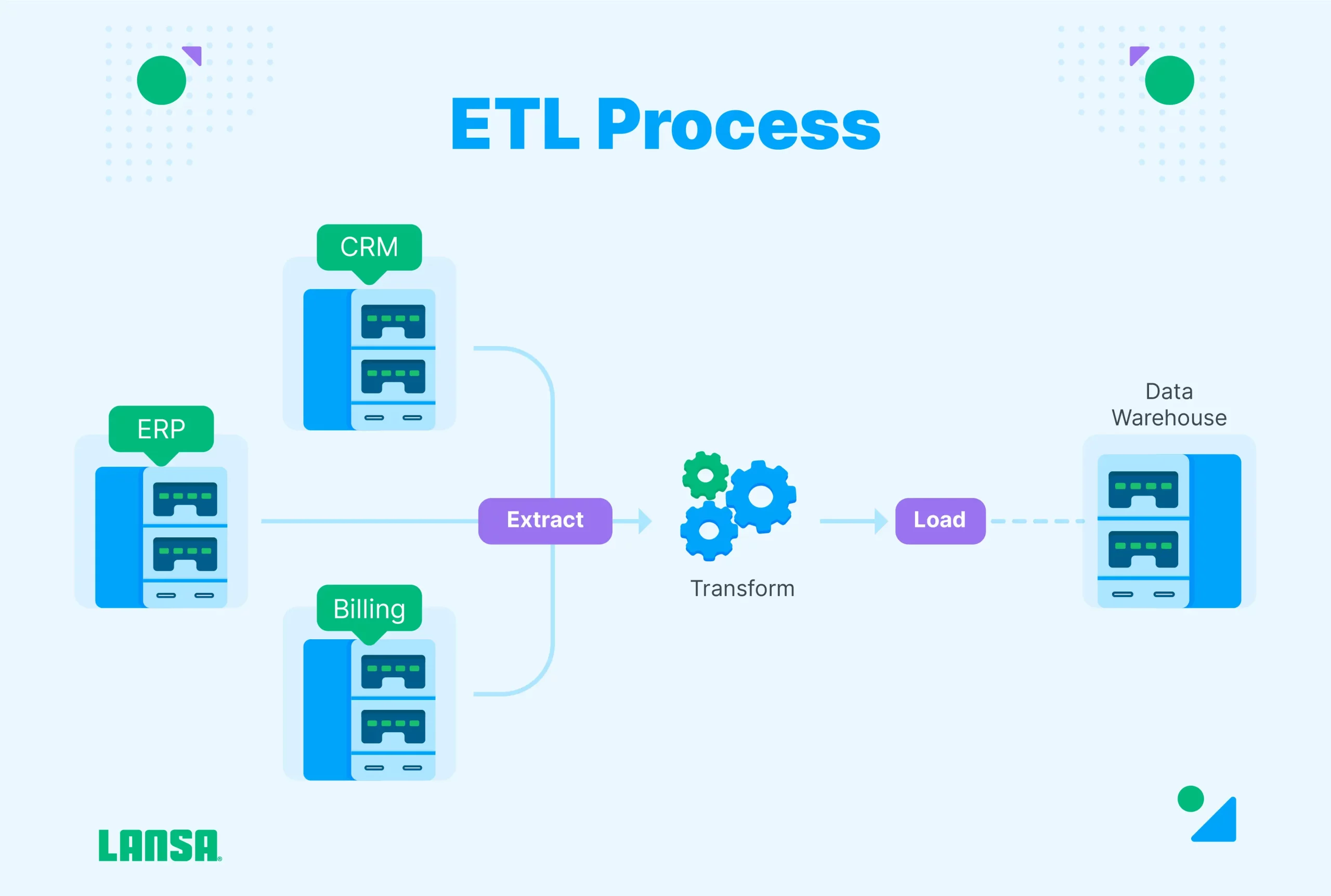 ETL process